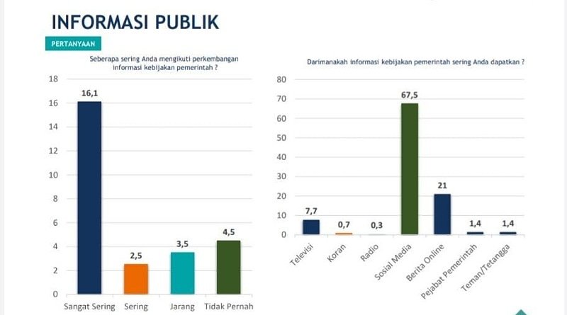 Hasil Survey, Tingkat Kepuasan Masyarakat Terhadap Khofifah dan Emil Cukup Tinggi