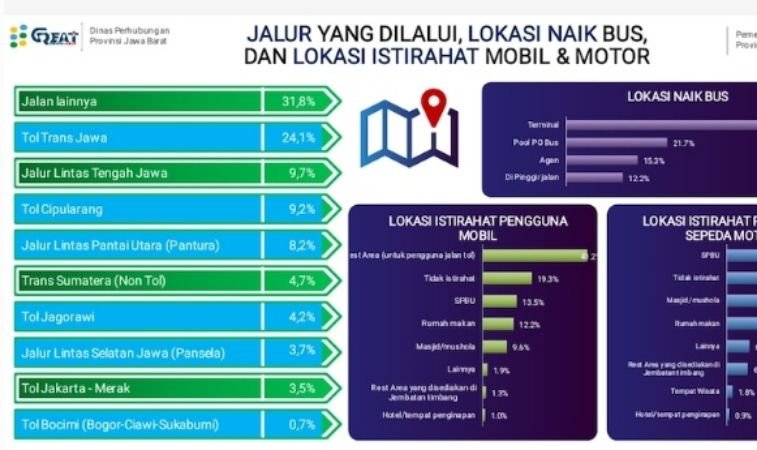 Dishub Jabar Prediksi Puncak Arus Mudik 29-30 April, 14,7 Juta Orang Masuk Jabar, Keluar 9,2 Juta