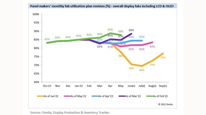 Omdia: Tingkat Utilisasi Kapasitas Produksi Layar TV di Dunia Diperkirakan Anjlok Menjadi 73% pada Triwulan III-2022