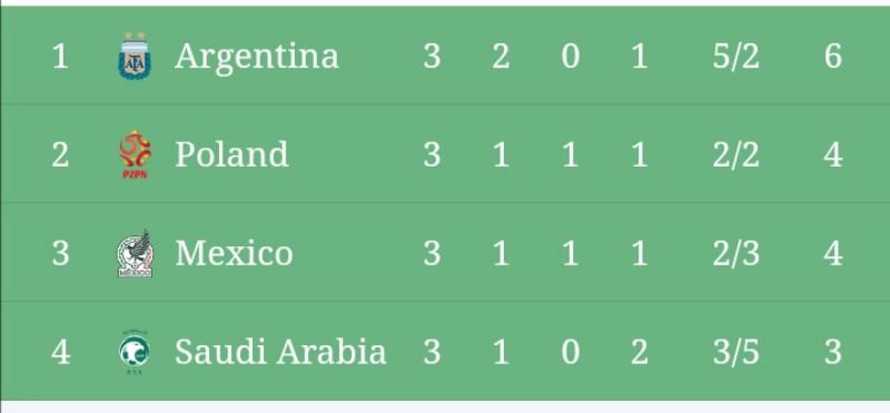 PIALA DUNIA | Hasil dan Klasemen Akhir Grup C, Argentina Tunjukkan Mental Juara Melaju ke 16 Besar Bersama Polandia