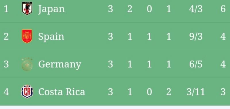 PIALA DUNIA | Hasil Pertandingan Grup E, Jepang dan Spanyol ke Babak 16 Besar, Jerman dan Kostarika Berduka.