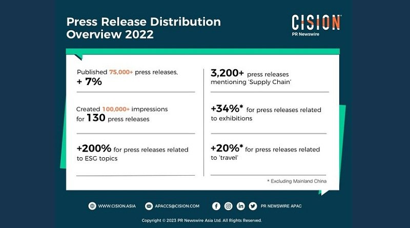 PR Newswire Catat Pertumbuhan 7% dalam Distribusi Rilis Berita di Asia Pasifik