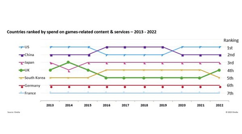 Ambil Alih Pay TV dan Bioskop, Hasil Riset Omdia Ungkap Pendapatan Gim akan Mencapai $215 Miliar pada Tahun 2027