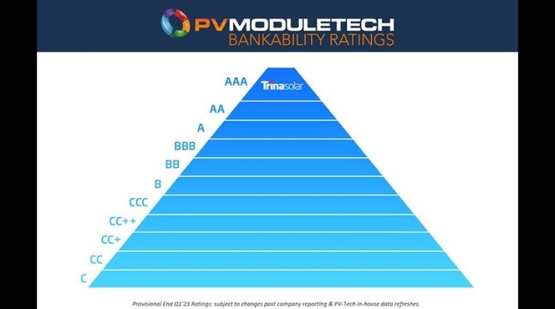 Trina Solar pertahankan peringkat "AAA" dalam "Bankability Ratings" PV ModuleTech pada Triwulan I-2023