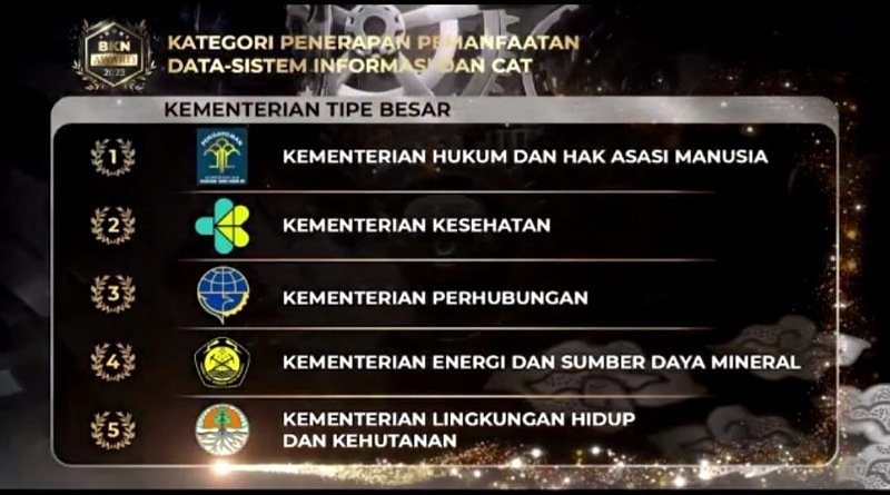 Kemenkumham Sabet Tiga Penghargaan dari BKN Award 2023