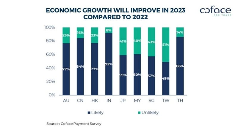 Survei Pembayaran Perusahaan Coface Asia 2023: Perusahaan-perusahaan Asia Mengalami Lebih Sedikit Penundaan Pembayaran