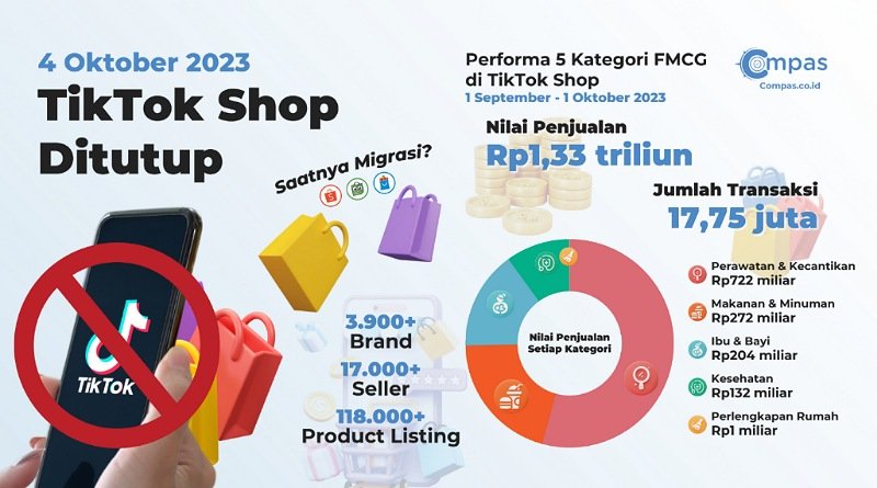 Pasca TikTok Shop Ditutup, Lebih Rp 1,33 Triliun Transaksi FMGC Brand Indonesia Per Bulan Lari ke Marketplaces Mana?