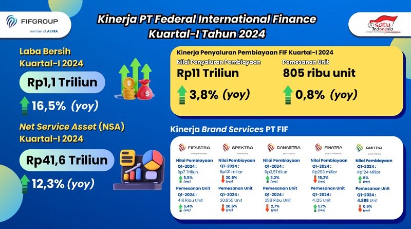 PT FIF Raup Laba Bersih Rp1,1 Triliun, Naik 16,5% di Kuartal I 2024