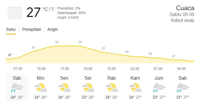 Prakira Cuaca Hari ini di Kota Surabaya : Di Perkirakan Panas Menyengat