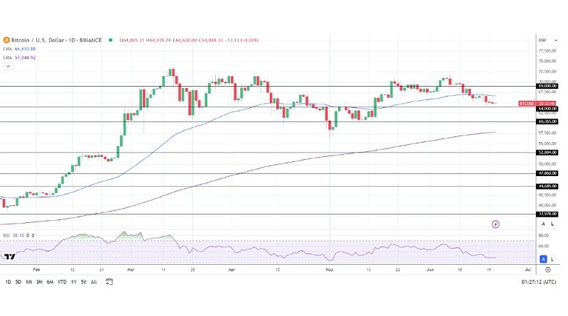 Bitcoin Tertekan Penjualan, Akankah Harga Terus Anjlok?