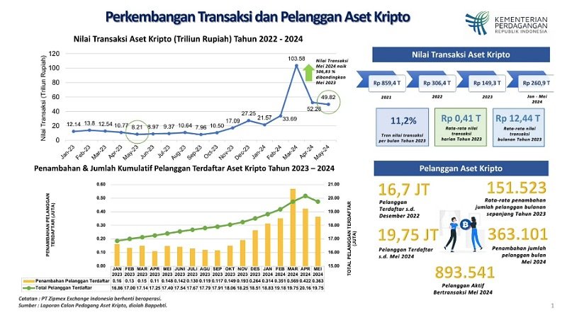 Perkembangan Jumlah Investor dan Transaksi Kripto di RI hingga Harga Bitcoin Terjun