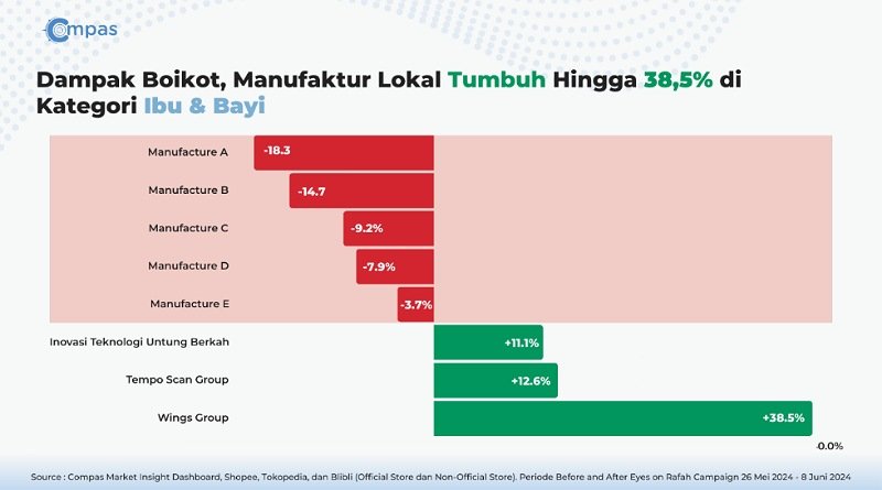 Compas.co.id: Campaign Viral Eyes On Rafah Berikan Dampak Positif Bagi Brand FMCG Lokal di E-commerce