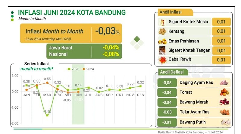 Inflasi Kota Bandung Juni 2024: Deflasi Month-to-Month, Inflasi Year-on-Year