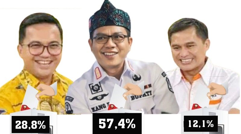 Survei Indonesia Political Opinion: Elektabilitas Kang DS 57,4 Persen Unggul Telak dari Sahrul 28,8 Persen dan Gun Gun 12,1 Persen