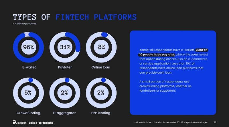 Tren Fintech 2024: Jumlah Pengguna Paylater Naik