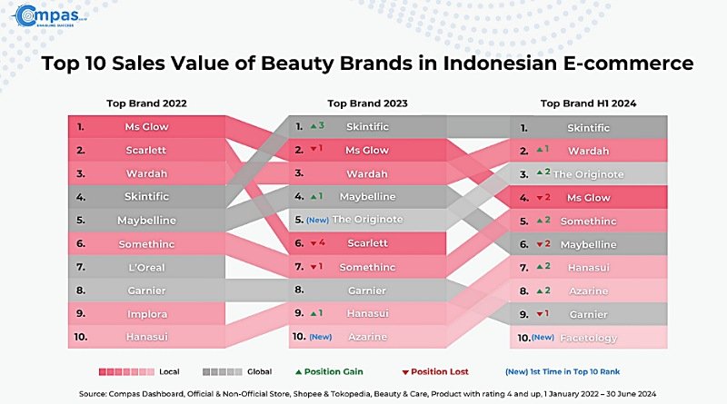 Compas.co.id FMCG Report Semester I 2024: Boikot Produk Israel Picu Perubahan Peta Persaingan