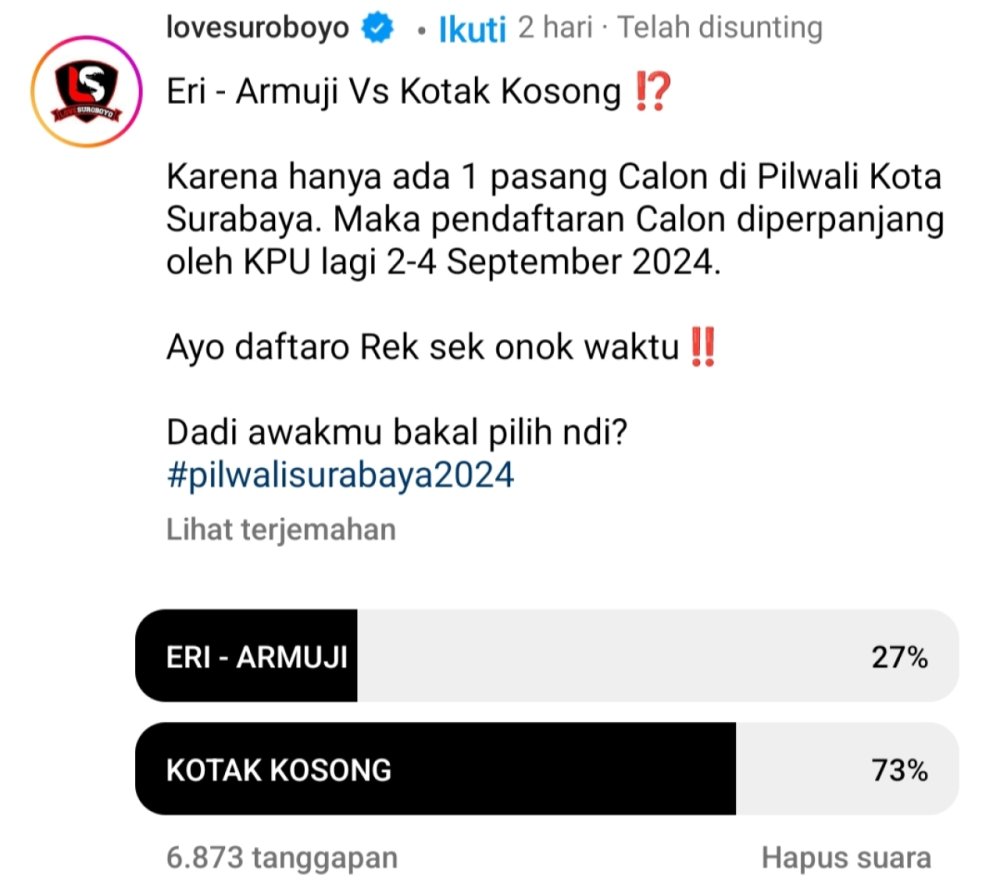 Poling Pilwali  Surabaya di Medsos: 73 Persen Warganet Pilih Kotak Kosong