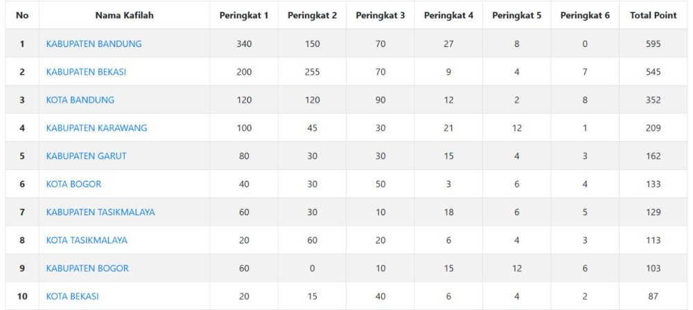 Kabupaten Bandung Raih Juara Umum MTQH XXXIX Tingkat Jawa Barat