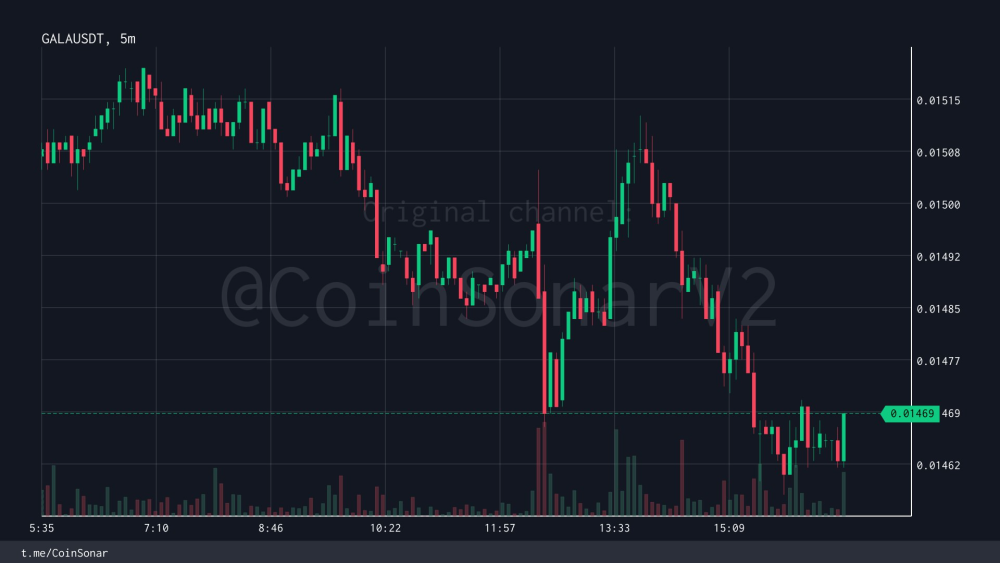 GALA Anjlok: Harga Token Game Blockchain Ini Turun 5,87%