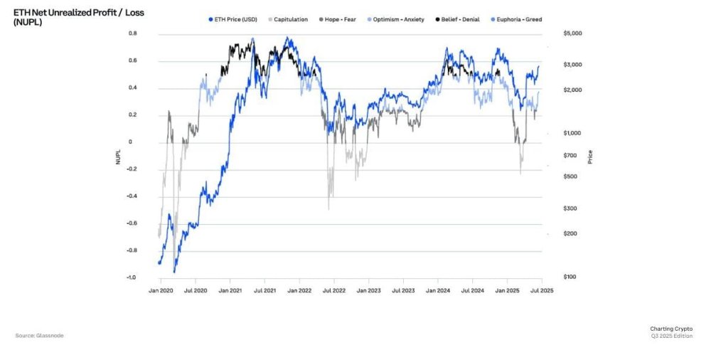 Ethereum NUPL Indicator Flagged the Price Bottom Ahead of Recent Rally, Says Glassnode