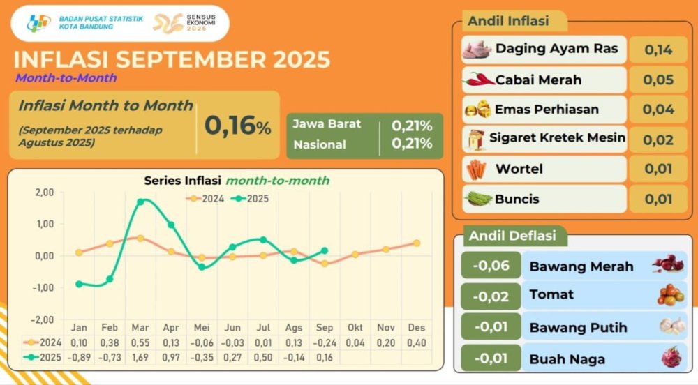 Inflasi Kota Bandung 0,16 Persen di September 2025