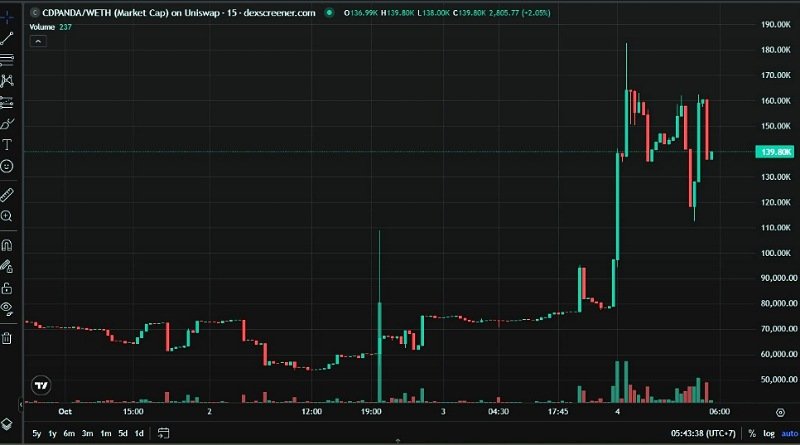 CDPanda "Maskot Tidak Resmi" Harganya Melonjak 87,93 Persen