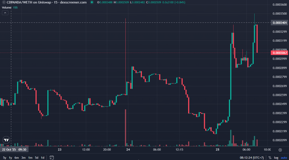 CDPanda Mulai Sering Menggeliat di Dunia Crypto