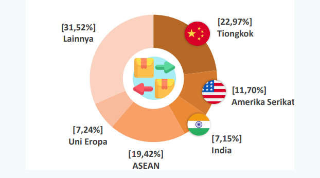 Tiongkok Masih Menjadi Pembeli Terbesar Produk Nonmigas Indonesia