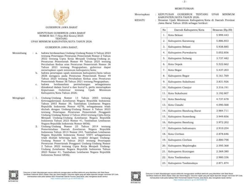 UMK Kota Bandung 2026 Ditetapkan Rp4.737.678