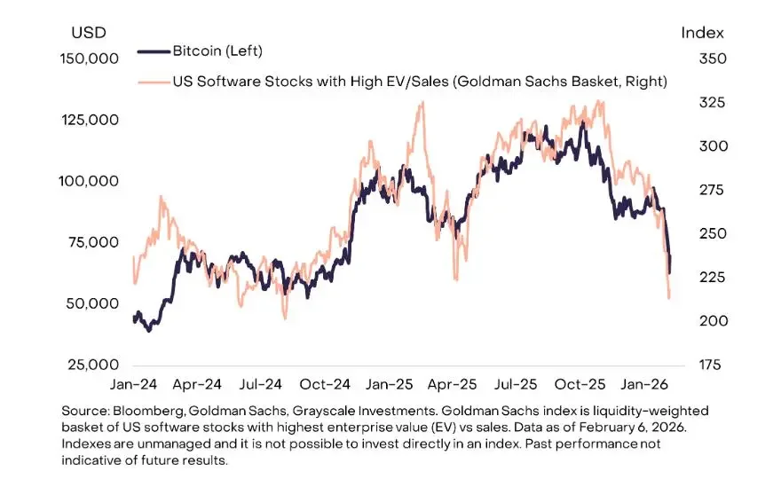 Bitcoin Correlation With Tech Stocks Revealed: 3 Critical Signals Shaping BTC’s 2026 Outlook
