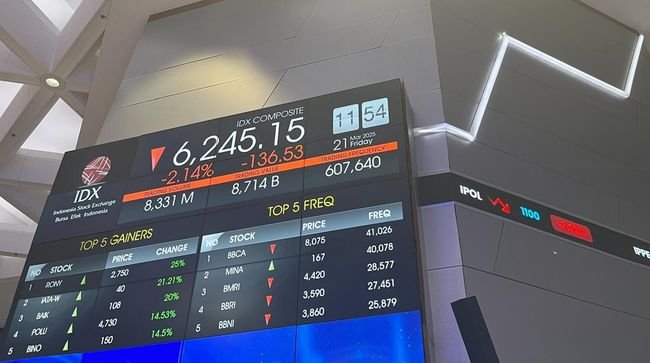 IHSG Ambruk 4,35 Persen ke Level 7.969 pada Awal Pekan