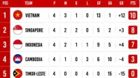 Klasemen Grup A Piala AFF 2026: Vietnam dan Singapura Lolos ke Semifinal
