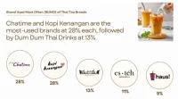 Thai Tea Makin Digemari, Tapi Belum Jadi Minuman Harian