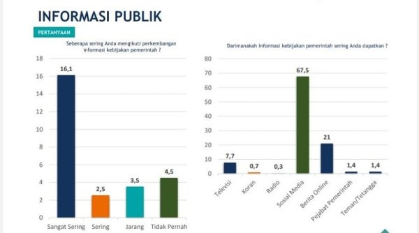 Hasil Survey, Tingkat Kepuasan Masyarakat Terhadap Khofifah dan Emil Cukup Tinggi