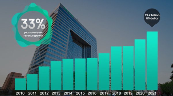 Hisense Mengumumkan Kinerja Keuangan Sepanjang 2021, Pendapatan Mencetak Rekor Baru Senilai US$27,2 Miliar