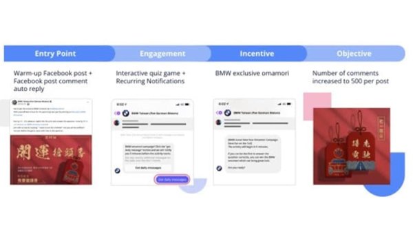 BMW Taiwan meningkatkan keterlibatan media sosial dengan Appier dan Bremen Digital Creative