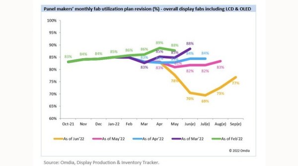 Omdia: Tingkat Utilisasi Kapasitas Produksi Layar TV di Dunia Diperkirakan Anjlok Menjadi 73% pada Triwulan III-2022
