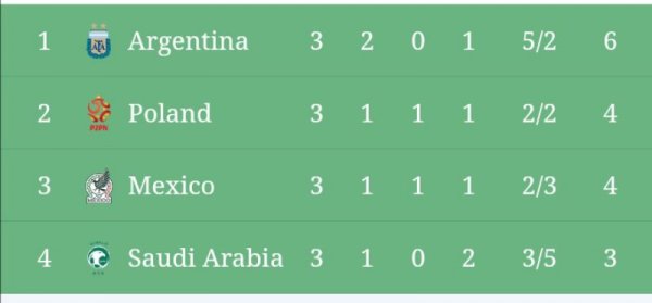 PIALA DUNIA | Hasil dan Klasemen Akhir Grup C, Argentina Tunjukkan Mental Juara Melaju ke 16 Besar Bersama Polandia