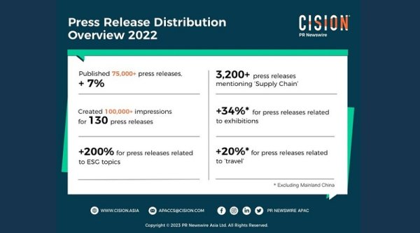 PR Newswire Catat Pertumbuhan 7% dalam Distribusi Rilis Berita di Asia Pasifik