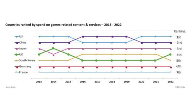 Ambil Alih Pay TV dan Bioskop, Hasil Riset Omdia Ungkap Pendapatan Gim akan Mencapai $215 Miliar pada Tahun 2027