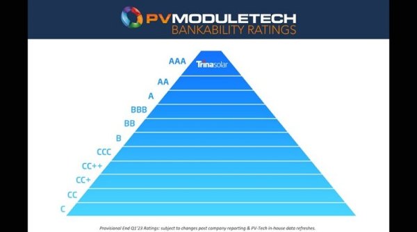 Trina Solar pertahankan peringkat "AAA" dalam "Bankability Ratings" PV ModuleTech pada Triwulan I-2023