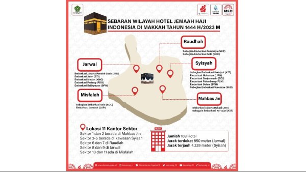 Ini Sebaran per Provinsi untuk Hotel Jemaah Indonesia di Makkah