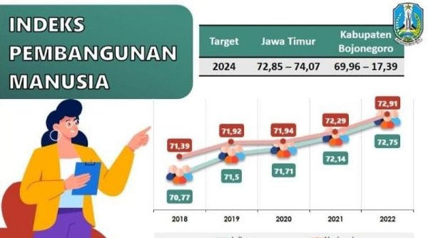 Pertama Kali dalam Sejarah, Indeks Pembangunan Manusia di Bojonegoro Masuk Kategori Tinggi