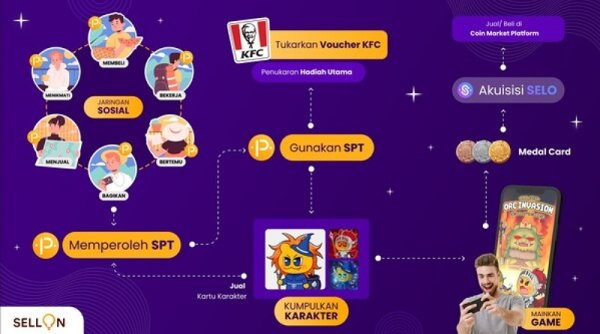 Adopsi Teknologi Web3, SellOn Merevolusi Komunitas Hiperlokal dan Berdayakan UMKM Indonesia
