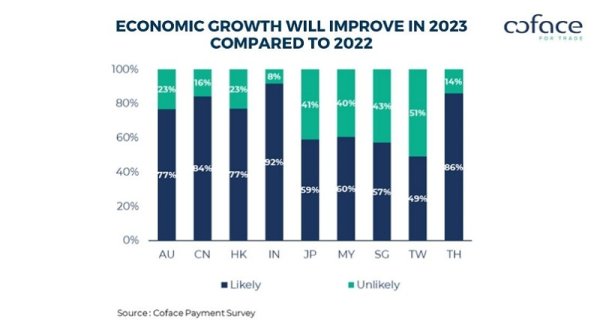 Survei Pembayaran Perusahaan Coface Asia 2023: Perusahaan-perusahaan Asia Mengalami Lebih Sedikit Penundaan Pembayaran