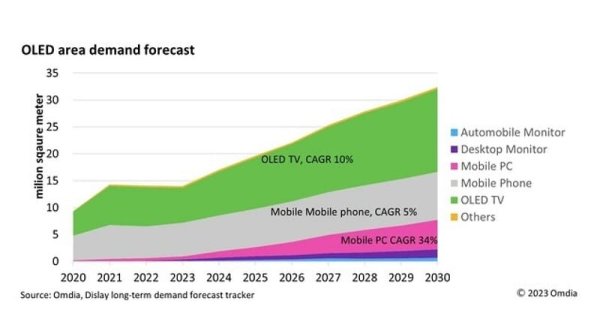 Omdia: Oled untuk Perkiraan PC Seluler akan Tumbuh 34% CAGR pada 2030