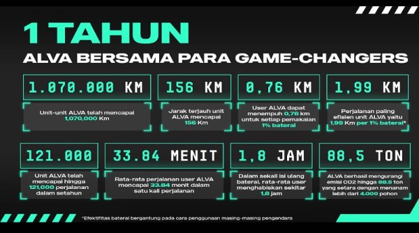 Setahun Mengaspal, ALVA Tunjukkan Kontribusinya di Indonesia