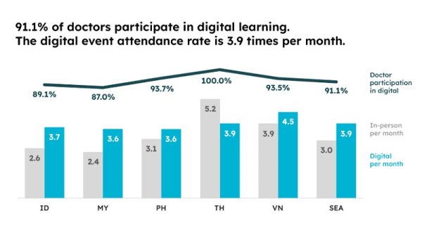91% Dokter di Asia Tenggara Berpartisipasi dalam Sesi Belajar Digital