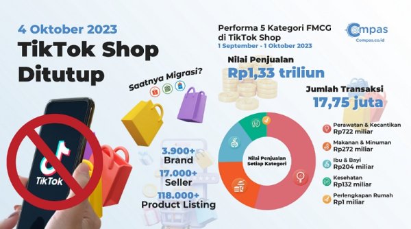 Pasca TikTok Shop Ditutup, Lebih Rp 1,33 Triliun Transaksi FMGC Brand Indonesia Per Bulan Lari ke Marketplaces Mana?
