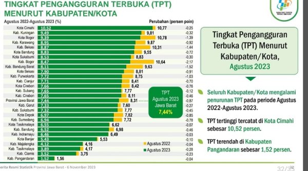 Tingkat Pengangguran Terbuka Kabupaten Bandung, Turun 0,46 % Menjadi 6,52%
